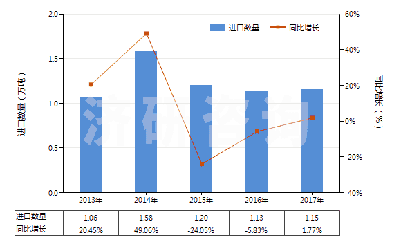 2013-2017年中國其他有機表面活性產(chǎn)品及制品(包括用肥皂或洗滌劑浸、涂或包覆的紙、絮胎及無紡織物)(HS34011990)進口量及增速統(tǒng)計